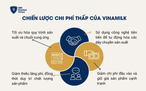 Chiến lược chi phí thấp của Vinamilk