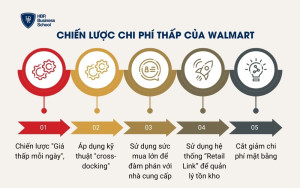 Chiến lược chi phí thấp của Walmart