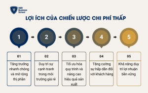 Lợi ích của chiến lược chi phí thấp