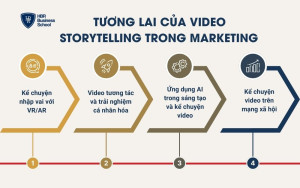 Tương lai của Video Storytelling trong Marketing