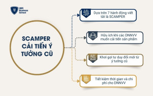SCAMPER – Cải tiến ý tưởng cũ