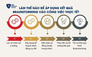 Làm thế nào để áp dụng kết quả Brainstorming vào công việc thực tế?