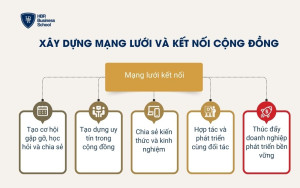 Xây dựng mạng lưới và kết nối cộng đồng