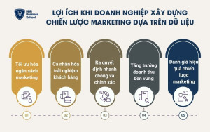 Lợi ích khi doanh nghiệp xây dựng chiến lược Marketing dựa trên dữ liệu