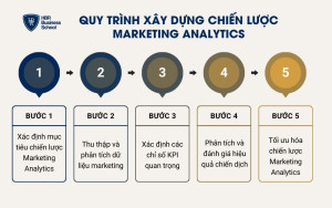 Quy trình xây dựng chiến lược Marketing Analytics