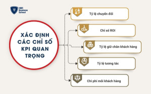 Xác định các chỉ số KPI quan trọng