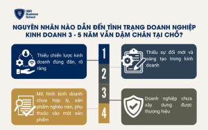Nguyên nhân nào dẫn đến tình trạng doanh nghiệp kinh doanh 3 - 5 năm vẫn dậm chân tại chỗ?