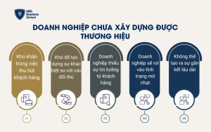 Doanh nghiệp chưa xây dựng được thương hiệu