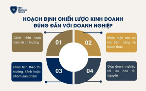 Hoạch định chiến lược kinh doanh đúng đắn với doanh nghiệp