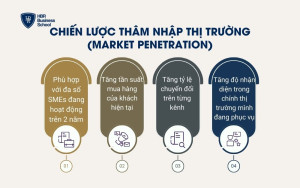 Chiến lược thâm nhập thị trường (Market Penetration)