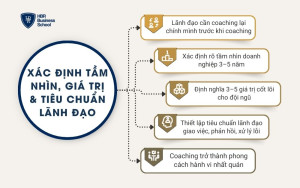 Xác định tầm nhìn, giá trị & tiêu chuẩn lãnh đạo