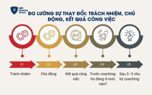 Đo lường sự thay đổi: trách nhiệm, chủ động, kết quả công việc