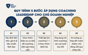 Quy trình 5 bước áp dụng coaching leadership cho chủ doanh nghiệp