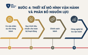 Bước 4: Thiết kế mô hình vận hành và phân bổ nguồn lực