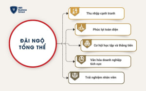 Đãi ngộ tổng thể