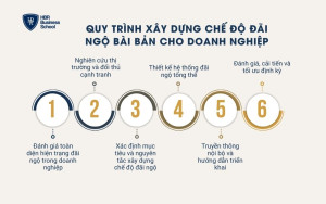Quy trình xây dựng chế độ đãi ngộ bài bản cho doanh nghiệp
