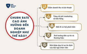 Churn Rate cao ảnh hưởng đến doanh nghiệp như thế nào?