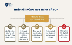 Thiếu hệ thống quy trình và SOP