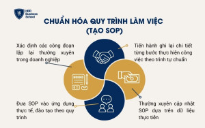 Chuẩn hóa quy trình làm việc (tạo SOP)