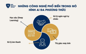 Những công nghệ phổ biến trong mô hình AI đa phương thức