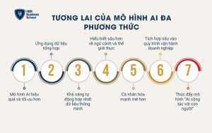 Tương lai của mô hình AI đa phương thức
