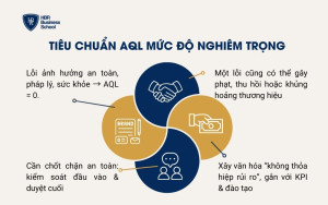 Tiêu chuẩn AQL mức độ nghiêm trọng