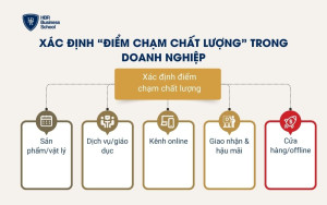 Xác định “điểm chạm chất lượng” trong doanh nghiệp
