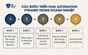 Các bước triển khai Automation Pyramid trong doanh nghiệp