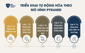 Triển khai tự động hóa theo mô hình Pyramid
