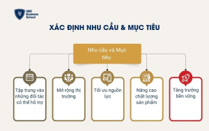 Xác định nhu cầu & mục tiêu