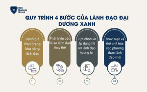 Quy trình 4 bước của lãnh đạo Đại dương xanh