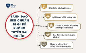 Lãnh đạo nên chuẩn bị gì để không tuyển sai người ngay từ đầu