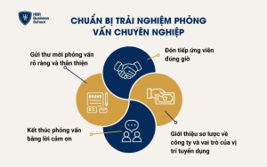 Chuẩn bị trải nghiệm phỏng vấn chuyên nghiệp