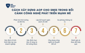 Cách xây dựng AOP cho SMEs trong bối cảnh công nghệ phát triển mạnh mẽ