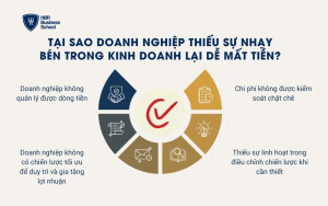 Tại sao doanh nghiệp thiếu sự nhạy bén trong kinh doanh lại dễ mất tiền?