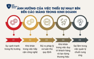 Ảnh hưởng của việc thiếu sự nhạy bén đến các mảng trong kinh doanh