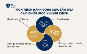 Kích thích hành động mua sắm qua các chiến lược khuyến khích