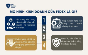 Mô hình kinh doanh của FedEx là gì?