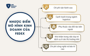 Nhược điểm mô hình kinh doanh của FedEx