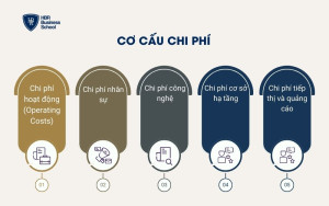 Cơ cấu chi phí