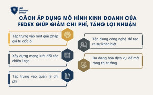 Cách áp dụng mô hình kinh doanh của FedEx giúp giảm chi phí, tăng lợi nhuận