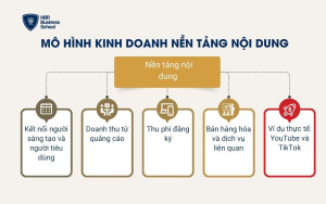 Mô hình kinh doanh nền tảng nội dung