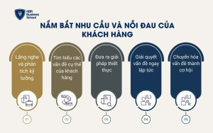 Nắm bắt nhu cầu và nỗi đau của khách hàng