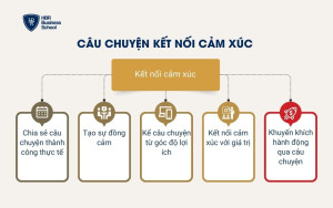 Câu chuyện kết nối cảm xúc