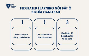 Federated Learning nổi bật ở các khía cạnh sau
