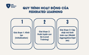 Quy trình hoạt động của Federated Learning