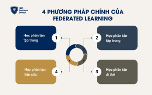 4 phương pháp chính của Federated Learning