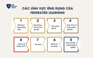Các lĩnh vực ứng dụng của Federated Learning