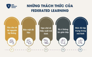 Những thách thức của Federated Learning
