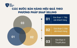 Các bước bán hàng hiệu quả theo phương pháp SNAP Selling